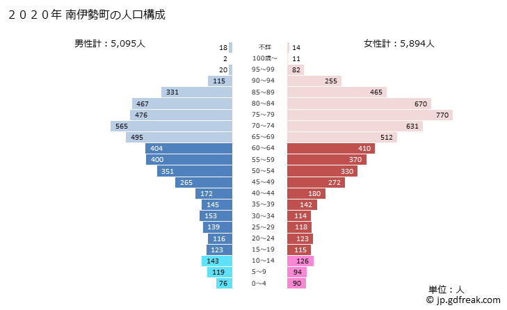 グラフ 南伊勢町(ﾐﾅﾐｲｾﾁｮｳ 三重県)の人口と世帯 2020年の人口ピラミッド
