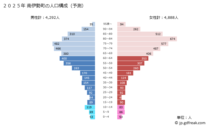 グラフ 南伊勢町(ﾐﾅﾐｲｾﾁｮｳ 三重県)の人口と世帯 2025年の人口ピラミッド