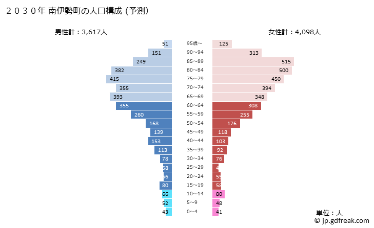 グラフ 南伊勢町(ﾐﾅﾐｲｾﾁｮｳ 三重県)の人口と世帯 2030年の人口ピラミッド（予測）