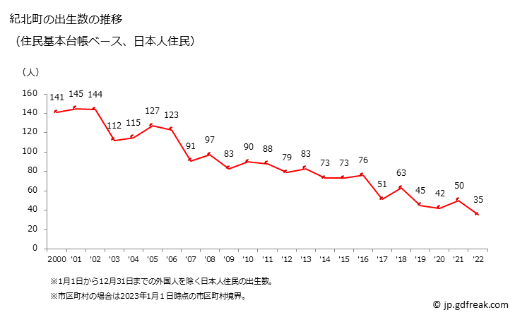 グラフ 紀北町(ｷﾎｸﾁｮｳ 三重県)の人口と世帯 出生数推移（住民基本台帳ベース）