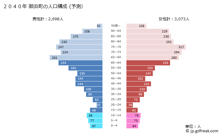 グラフ 御浜町(ﾐﾊﾏﾁｮｳ 三重県)の人口と世帯 2040年の人口ピラミッド（予測）