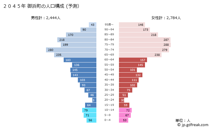 グラフ 御浜町(ﾐﾊﾏﾁｮｳ 三重県)の人口と世帯 2045年の人口ピラミッド（予測）