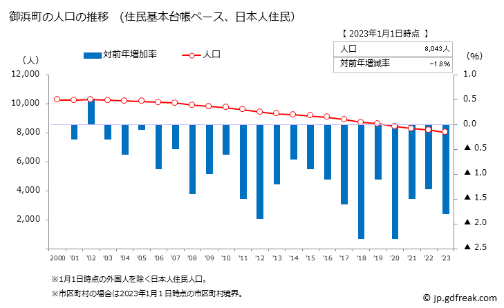 グラフ 御浜町(ﾐﾊﾏﾁｮｳ 三重県)の人口と世帯 人口推移（住民基本台帳ベース）