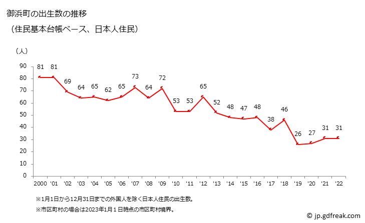 グラフ 御浜町(ﾐﾊﾏﾁｮｳ 三重県)の人口と世帯 出生数推移（住民基本台帳ベース）