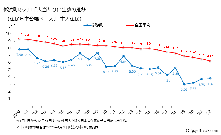 グラフ 御浜町(ﾐﾊﾏﾁｮｳ 三重県)の人口と世帯 住民千人当たりの出生数（住民基本台帳ベース）