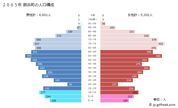 グラフ 御浜町(ﾐﾊﾏﾁｮｳ 三重県)の人口と世帯 2005年の人口ピラミッド