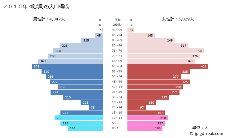 グラフ 御浜町(ﾐﾊﾏﾁｮｳ 三重県)の人口と世帯 2010年の人口ピラミッド