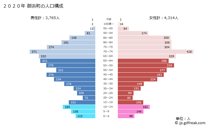 グラフ 御浜町(ﾐﾊﾏﾁｮｳ 三重県)の人口と世帯 2020年の人口ピラミッド