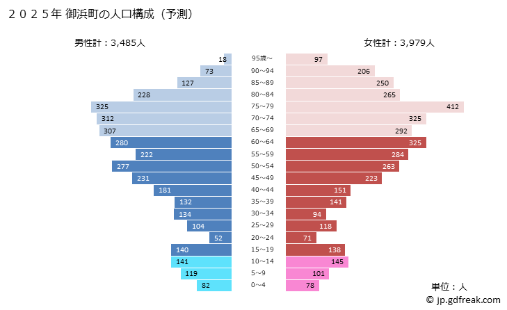 グラフ 御浜町(ﾐﾊﾏﾁｮｳ 三重県)の人口と世帯 2025年の人口ピラミッド