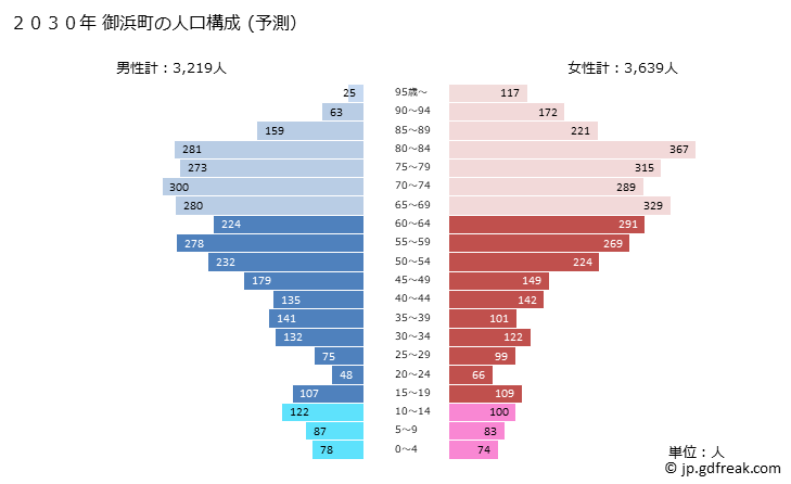 グラフ 御浜町(ﾐﾊﾏﾁｮｳ 三重県)の人口と世帯 2030年の人口ピラミッド（予測）