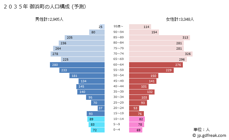 グラフ 御浜町(ﾐﾊﾏﾁｮｳ 三重県)の人口と世帯 2035年の人口ピラミッド（予測）
