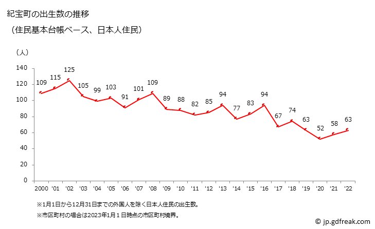 グラフ 紀宝町(ｷﾎｳﾁｮｳ 三重県)の人口と世帯 出生数推移（住民基本台帳ベース）