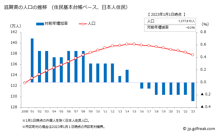 グラフ 滋賀県の人口と世帯 人口推移（住民基本台帳ベース）