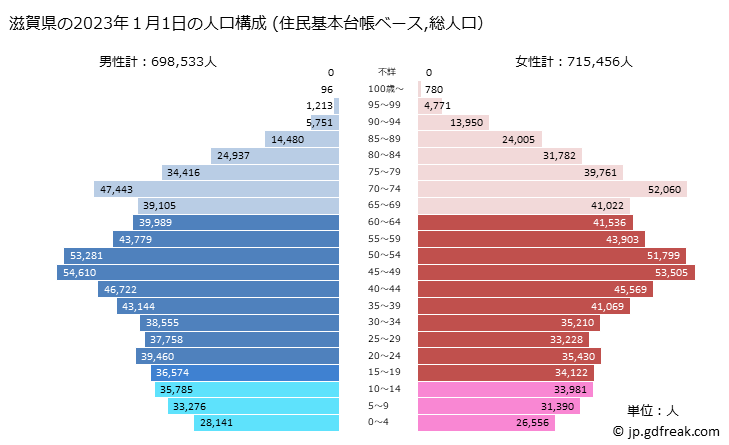 グラフ 滋賀県の人口と世帯 2023年の人口ピラミッド（住民基本台帳ベース）