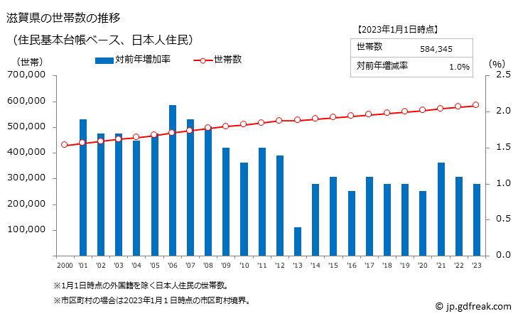 グラフ 滋賀県の人口と世帯 世帯数推移（住民基本台帳ベース）
