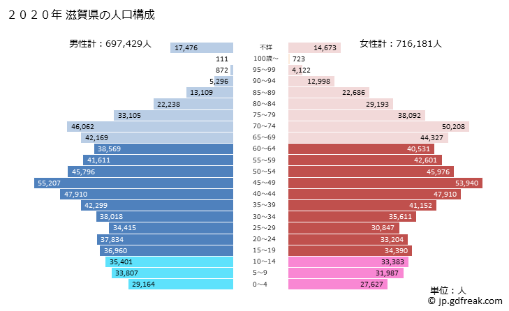 グラフ 滋賀県の人口と世帯 2020年の人口ピラミッド