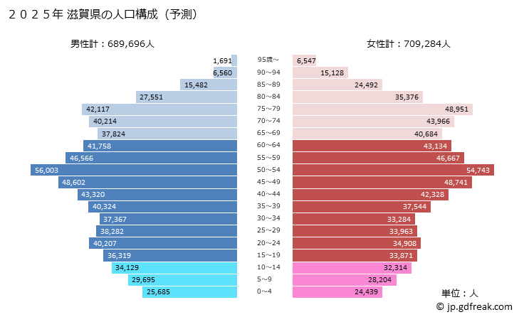 グラフ 滋賀県の人口と世帯 2025年の人口ピラミッド
