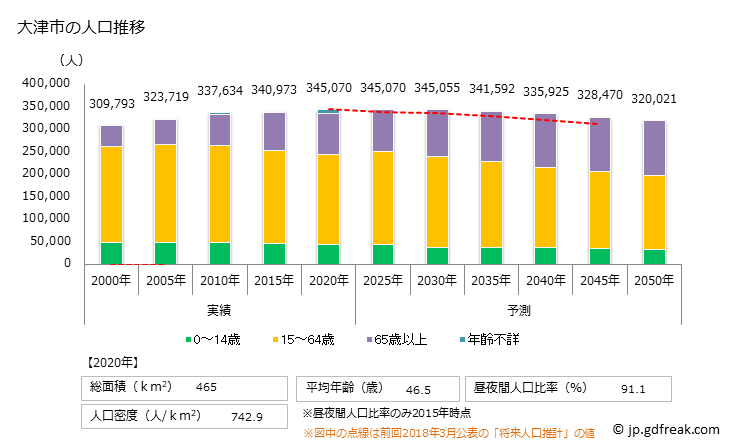 グラフ 大津市(ｵｵﾂｼ 滋賀県)の人口と世帯 人口推移