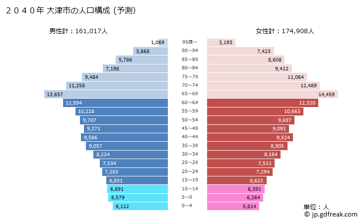 グラフ 大津市(ｵｵﾂｼ 滋賀県)の人口と世帯 2040年の人口ピラミッド（予測）