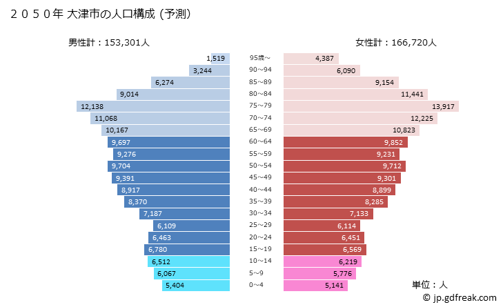 グラフ 大津市(ｵｵﾂｼ 滋賀県)の人口と世帯 2050年の人口ピラミッド（予測）