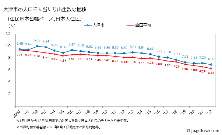 グラフ 大津市(ｵｵﾂｼ 滋賀県)の人口と世帯 住民千人当たりの出生数（住民基本台帳ベース）