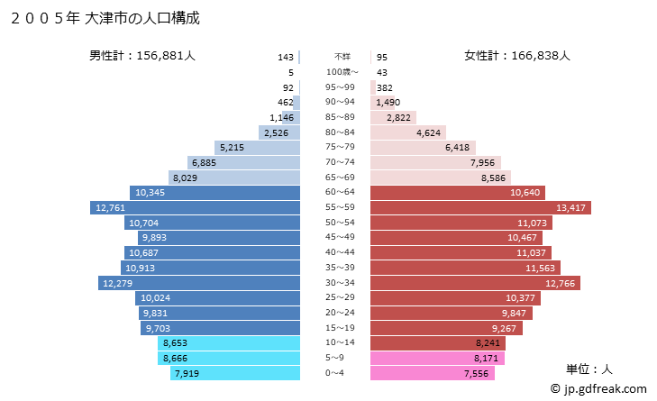 グラフ 大津市(ｵｵﾂｼ 滋賀県)の人口と世帯 2005年の人口ピラミッド