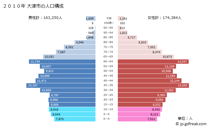 グラフ 大津市(ｵｵﾂｼ 滋賀県)の人口と世帯 2010年の人口ピラミッド