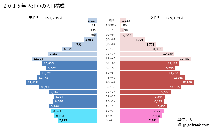 グラフ 大津市(ｵｵﾂｼ 滋賀県)の人口と世帯 2015年の人口ピラミッド