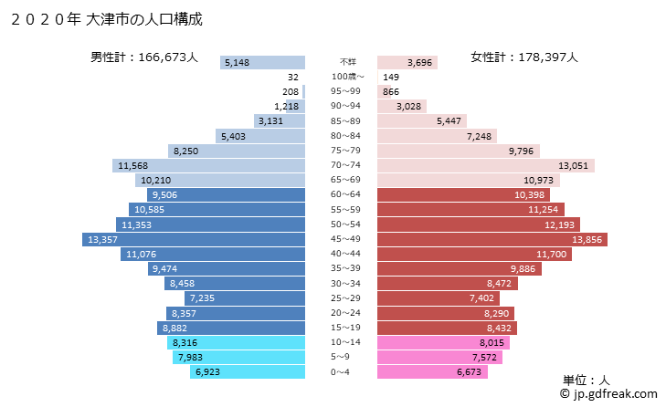 グラフ 大津市(ｵｵﾂｼ 滋賀県)の人口と世帯 2020年の人口ピラミッド