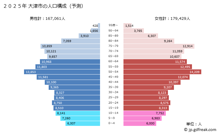 グラフ 大津市(ｵｵﾂｼ 滋賀県)の人口と世帯 2025年の人口ピラミッド