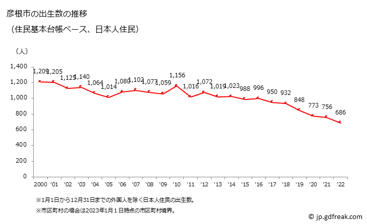グラフ 彦根市(ﾋｺﾈｼ 滋賀県)の人口と世帯 出生数推移（住民基本台帳ベース）