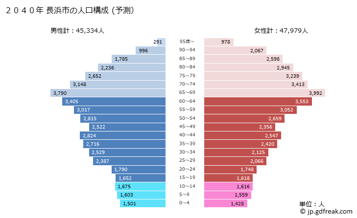グラフ 長浜市(ﾅｶﾞﾊﾏｼ 滋賀県)の人口と世帯 2040年の人口ピラミッド（予測）