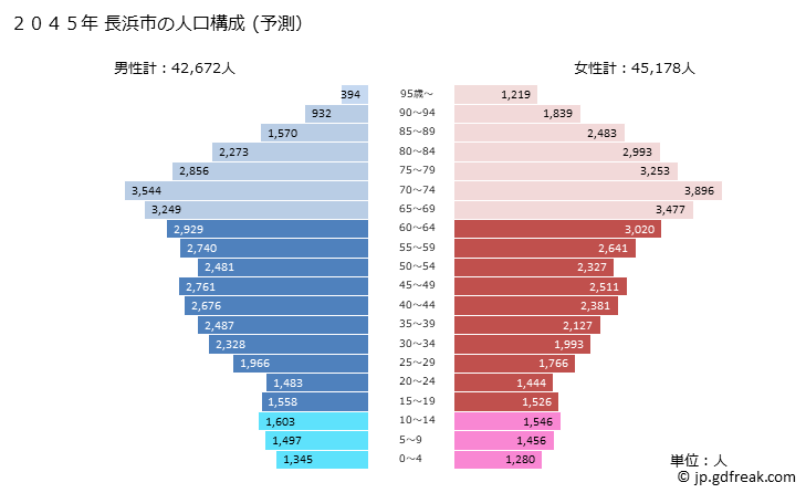 グラフ 長浜市(ﾅｶﾞﾊﾏｼ 滋賀県)の人口と世帯 2045年の人口ピラミッド（予測）