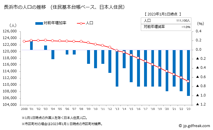 グラフ 長浜市(ﾅｶﾞﾊﾏｼ 滋賀県)の人口と世帯 人口推移（住民基本台帳ベース）