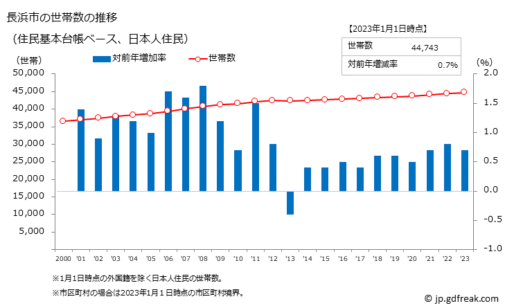 グラフ 長浜市(ﾅｶﾞﾊﾏｼ 滋賀県)の人口と世帯 世帯数推移（住民基本台帳ベース）