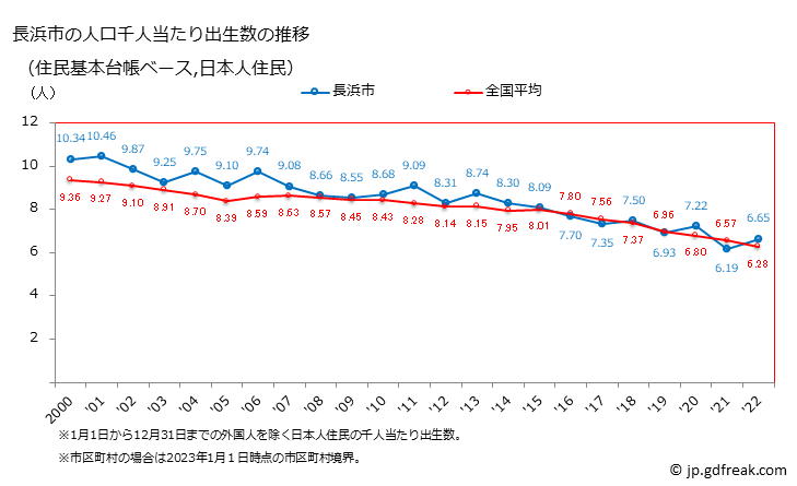 グラフ 長浜市(ﾅｶﾞﾊﾏｼ 滋賀県)の人口と世帯 住民千人当たりの出生数（住民基本台帳ベース）
