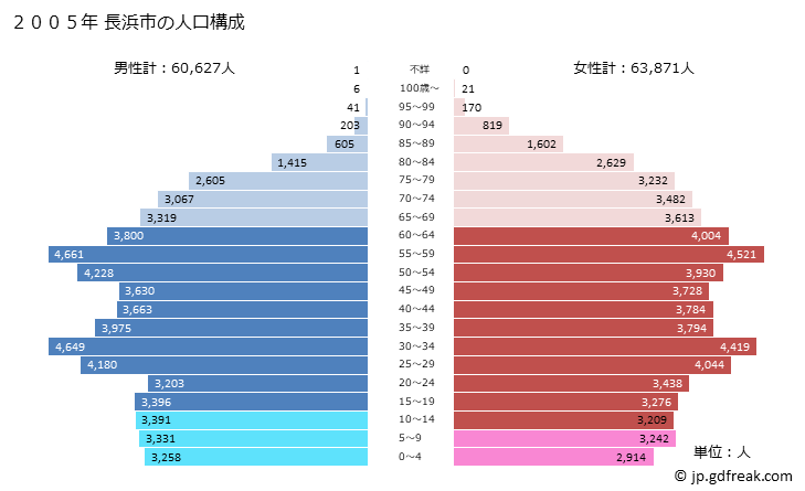 グラフ 長浜市(ﾅｶﾞﾊﾏｼ 滋賀県)の人口と世帯 2005年の人口ピラミッド