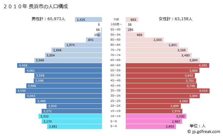 グラフ 長浜市(ﾅｶﾞﾊﾏｼ 滋賀県)の人口と世帯 2010年の人口ピラミッド