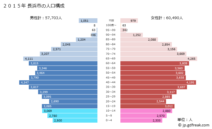 グラフ 長浜市(ﾅｶﾞﾊﾏｼ 滋賀県)の人口と世帯 2015年の人口ピラミッド