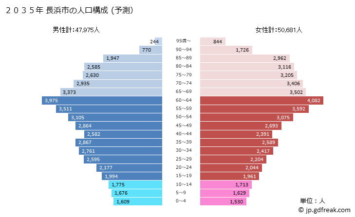 グラフ 長浜市(ﾅｶﾞﾊﾏｼ 滋賀県)の人口と世帯 2035年の人口ピラミッド（予測）