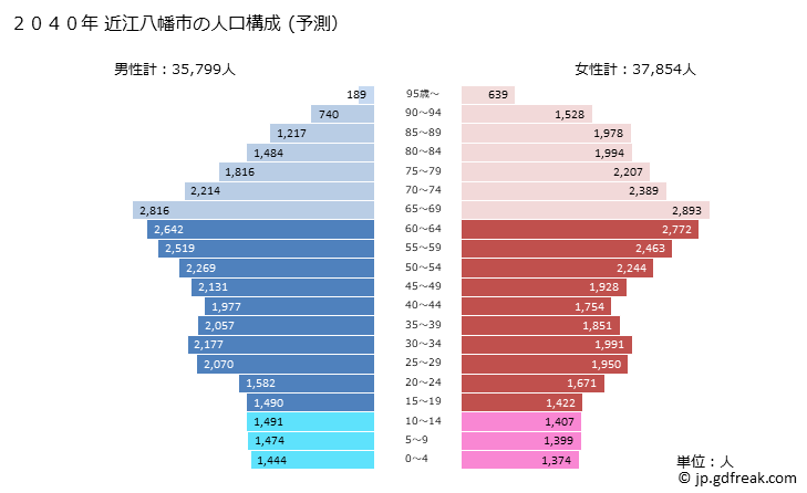グラフ 近江八幡市(ｵｳﾐﾊﾁﾏﾝｼ 滋賀県)の人口と世帯 2040年の人口ピラミッド（予測）