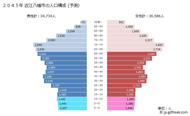 グラフ 近江八幡市(ｵｳﾐﾊﾁﾏﾝｼ 滋賀県)の人口と世帯 2045年の人口ピラミッド（予測）
