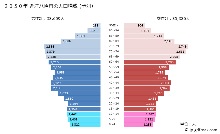 グラフ 近江八幡市(ｵｳﾐﾊﾁﾏﾝｼ 滋賀県)の人口と世帯 2050年の人口ピラミッド（予測）