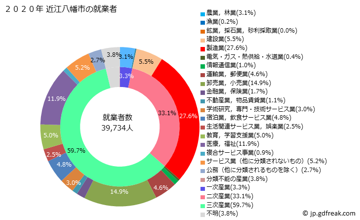 グラフ 近江八幡市(ｵｳﾐﾊﾁﾏﾝｼ 滋賀県)の人口と世帯 就業者数とその産業構成