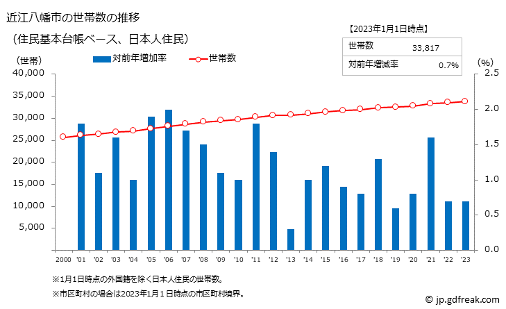 グラフ 近江八幡市(ｵｳﾐﾊﾁﾏﾝｼ 滋賀県)の人口と世帯 世帯数推移（住民基本台帳ベース）