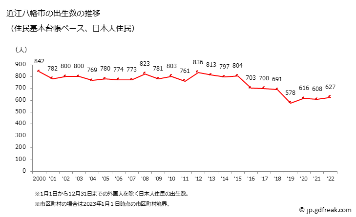 グラフ 近江八幡市(ｵｳﾐﾊﾁﾏﾝｼ 滋賀県)の人口と世帯 出生数推移（住民基本台帳ベース）