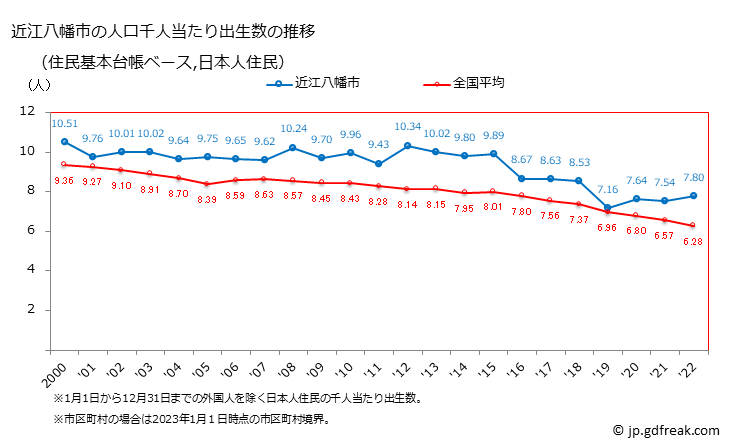 グラフ 近江八幡市(ｵｳﾐﾊﾁﾏﾝｼ 滋賀県)の人口と世帯 住民千人当たりの出生数（住民基本台帳ベース）