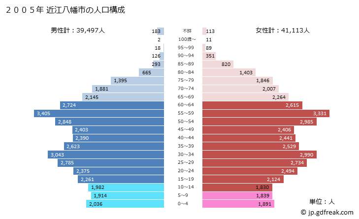 グラフ 近江八幡市(ｵｳﾐﾊﾁﾏﾝｼ 滋賀県)の人口と世帯 2005年の人口ピラミッド