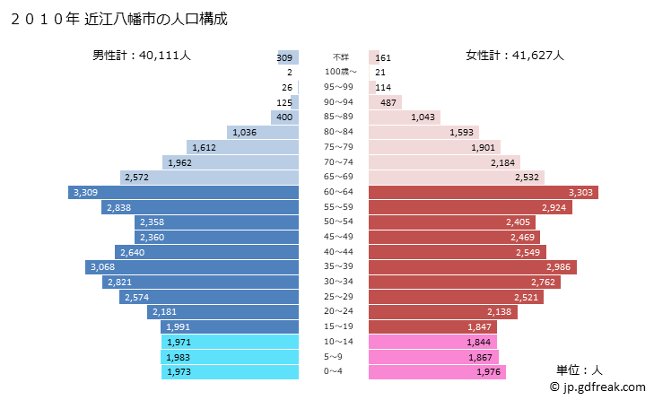 グラフ 近江八幡市(ｵｳﾐﾊﾁﾏﾝｼ 滋賀県)の人口と世帯 2010年の人口ピラミッド