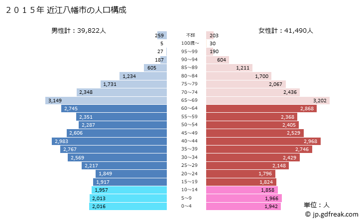 グラフ 近江八幡市(ｵｳﾐﾊﾁﾏﾝｼ 滋賀県)の人口と世帯 2015年の人口ピラミッド